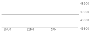 At 03:55 PM EST, the DOW last traded at 48907.9,  down 591.3 points or -1.20%, which is 345.67 points below the open, 229.12 points above the low of the day, and 345.67 points below the high of the day