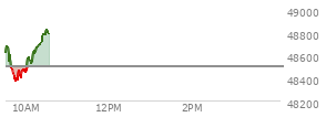 At 04:02 PM EST, the DOW last traded at 48977.92,  down 521.28 points or -1.05%, which is 275.65 points below the open, 299.14 points above the low of the day, and 275.65 points below the high of the day