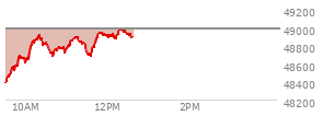 On February 27, 2026, the DOW ended at 48977.92,  down 521.28 points or -1.05%, which was 275.65 points below the open, 299.14 points above the low of the day, and 275.65 points below the high of the day