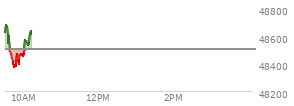 On February 27, 2026, the DOW ended at 48977.92,  down 521.28 points or -1.05%, which was 275.65 points below the open, 299.14 points above the low of the day, and 275.65 points below the high of the day