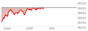 On February 27, 2026, the DOW ended at 48977.92,  down 521.28 points or -1.05%, which was 275.65 points below the open, 299.14 points above the low of the day, and 275.65 points below the high of the day