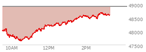 On February 27, 2026, the DOW ended at 48977.92,  down 521.28 points or -1.05%, which was 275.65 points below the open, 299.14 points above the low of the day, and 275.65 points below the high of the day