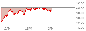 On February 27, 2026, the DOW ended at 48977.92,  down 521.28 points or -1.05%, which was 275.65 points below the open, 299.14 points above the low of the day, and 275.65 points below the high of the day