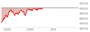 On February 27, 2026, the DOW ended at 48977.92,  down 521.28 points or -1.05%, which was 275.65 points below the open, 299.14 points above the low of the day, and 275.65 points below the high of the day