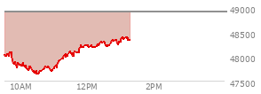 On February 27, 2026, the DOW ended at 48977.92,  down 521.28 points or -1.05%, which was 275.65 points below the open, 299.14 points above the low of the day, and 275.65 points below the high of the day