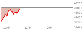 At 09:32 AM EST, the DOW last traded at 48478.28,  down 499.64 points or -1.02%, which is 316.14 points below the open, 100.32 points above the low of the day, and 316.14 points below the high of the day