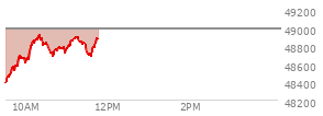 At 09:41 AM EST, the DOW last traded at 48578.47,  down 399.45 points or -0.82%, which is 215.95 points below the open, 200.51 points above the low of the day, and 215.95 points below the high of the day
