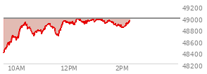At 10:52 AM EST, the DOW last traded at 48787.77,  down 190.15 points or -0.39%, which is 6.65 points below the open, 409.81 points above the low of the day, and 135.7 points below the high of the day