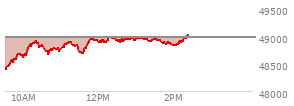 At 11:06 AM EST, the DOW last traded at 48859.71,  down 118.21 points or -0.24%, which is 65.29 points above the open, 481.75 points above the low of the day, and 63.76 points below the high of the day