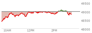 At 01:35 PM EST, the DOW last traded at 48924.83,  down 53.09 points or -0.11%, which is 130.41 points above the open, 546.87 points above the low of the day, and 65.77 points below the high of the day