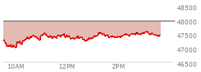 At 03:28 PM EST, the DOW last traded at 48854.48,  down 123.44 points or -0.25%, which is 60.06 points above the open, 476.52 points above the low of the day, and 210.19 points below the high of the day