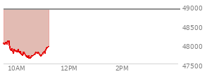 At 09:35 AM EST, the DOW last traded at 48008.06,  down 896.72 points or -1.83%, which is 485.05 points below the open, 21.61 points above the low of the day, and 485.05 points below the high of the day