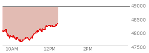 At 10:36 AM EST, the DOW last traded at 47750.93,  down 1153.85 points or -2.36%, which is 742.18 points below the open, 124.08 points above the low of the day, and 742.18 points below the high of the day