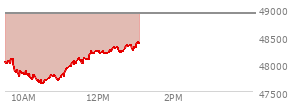 At 11:22 AM EST, the DOW last traded at 48048.55,  down 856.23 points or -1.75%, which is 444.56 points below the open, 421.7 points above the low of the day, and 444.56 points below the high of the day