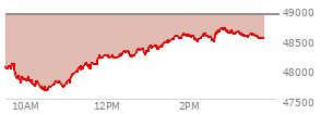 At 12:20 PM EST, the DOW last traded at 48226.41,  down 678.37 points or -1.39%, which is 266.7 points below the open, 599.56 points above the low of the day, and 266.7 points below the high of the day