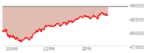 At 01:27 PM EST, the DOW last traded at 48472.63,  down 432.15 points or -0.88%, which is 20.48 points below the open, 845.78 points above the low of the day, and 20.48 points below the high of the day