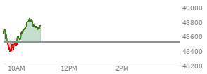 At 04:20 PM EST, the DOW last traded at 48501.27,  down 403.51 points or -0.83%, which is 8.16 points above the open, 874.42 points above the low of the day, and 194.09 points below the high of the day