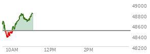 At 09:34 AM EST, the DOW last traded at 48602.07,  up 100.8 points or 0.21%, which is 12.3 points above the open, 65.51 points above the low of the day, and 145.28 points below the high of the day