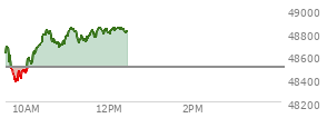 At 09:34 AM EST, the DOW last traded at 48602.07,  up 100.8 points or 0.21%, which is 12.3 points above the open, 65.51 points above the low of the day, and 145.28 points below the high of the day