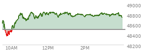 At 09:58 AM EST, the DOW last traded at 48465.54,  down 35.73 points or -0.07%, which is 124.23 points below the open, 111.17 points above the low of the day, and 281.81 points below the high of the day