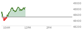 At 10:22 AM EST, the DOW last traded at 48781.25,  up 279.98 points or 0.58%, which is 191.48 points above the open, 426.88 points above the low of the day, and 0.6 points below the high of the day
