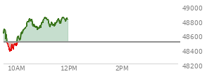 At 10:26 AM EST, the DOW last traded at 48804.07,  up 302.8 points or 0.62%, which is 214.3 points above the open, 449.7 points above the low of the day, and 2.36 points below the high of the day