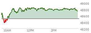 At 11:18 AM EST, the DOW last traded at 48758.31,  up 257.04 points or 0.53%, which is 168.54 points above the open, 403.94 points above the low of the day, and 87.98 points below the high of the day