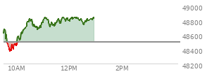 At 11:22 AM EST, the DOW last traded at 48738.34,  up 237.07 points or 0.49%, which is 148.57 points above the open, 383.97 points above the low of the day, and 107.95 points below the high of the day