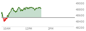 At 11:42 AM EST, the DOW last traded at 48823.79,  up 322.52 points or 0.67%, which is 234.02 points above the open, 469.42 points above the low of the day, and 22.5 points below the high of the day