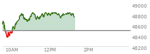 At 12:02 PM EST, the DOW last traded at 48821.15,  up 319.88 points or 0.66%, which is 231.38 points above the open, 466.78 points above the low of the day, and 32.9 points below the high of the day