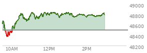 At 12:16 PM EST, the DOW last traded at 48846.39,  up 345.12 points or 0.71%, which is 256.62 points above the open, 492.02 points above the low of the day, and 7.66 points below the high of the day