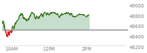 At 12:37 PM EST, the DOW last traded at 48793.59,  up 292.32 points or 0.60%, which is 203.82 points above the open, 439.22 points above the low of the day, and 60.46 points below the high of the day