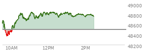 At 01:03 PM EST, the DOW last traded at 48826.53,  up 325.26 points or 0.67%, which is 236.76 points above the open, 472.16 points above the low of the day, and 27.52 points below the high of the day