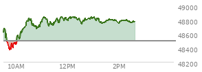 At 01:13 PM EST, the DOW last traded at 48804.04,  up 302.77 points or 0.62%, which is 214.27 points above the open, 449.67 points above the low of the day, and 50.01 points below the high of the day