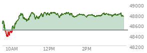 At 02:35 PM EST, the DOW last traded at 48763.64,  up 262.37 points or 0.54%, which is 173.87 points above the open, 409.27 points above the low of the day, and 90.41 points below the high of the day