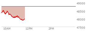At 09:54 AM EST, the DOW last traded at 48375.21,  down 364.2 points or -0.75%, which is 151.52 points below the open, 110.35 points above the low of the day, and 151.52 points below the high of the day