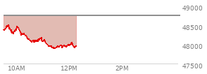 At 10:42 AM EST, the DOW last traded at 48093.86,  down 645.55 points or -1.32%, which is 432.87 points below the open, 46.97 points above the low of the day, and 432.87 points below the high of the day