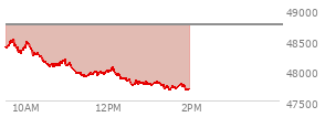 At 10:52 AM EST, the DOW last traded at 48151.75,  down 587.66 points or -1.21%, which is 374.98 points below the open, 104.86 points above the low of the day, and 374.98 points below the high of the day