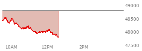 At 11:10 AM EST, the DOW last traded at 47980.85,  down 758.56 points or -1.56%, which is 545.88 points below the open, 9.44 points above the low of the day, and 545.88 points below the high of the day