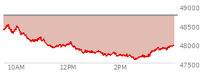 At 11:26 AM EST, the DOW last traded at 47901.9,  down 837.51 points or -1.72%, which is 624.83 points below the open, 20.37 points above the low of the day, and 624.83 points below the high of the day