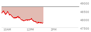 At 11:44 AM EST, the DOW last traded at 47929.37,  down 810.04 points or -1.66%, which is 597.36 points below the open, 47.84 points above the low of the day, and 597.36 points below the high of the day