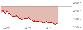 At 11:50 AM EST, the DOW last traded at 47955.42,  down 783.99 points or -1.61%, which is 571.31 points below the open, 73.89 points above the low of the day, and 571.31 points below the high of the day