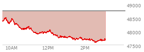 At 12:04 PM EST, the DOW last traded at 48040.89,  down 698.52 points or -1.43%, which is 485.84 points below the open, 159.36 points above the low of the day, and 485.84 points below the high of the day