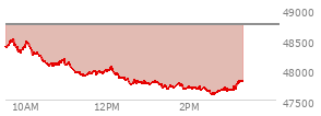 At 12:22 PM EST, the DOW last traded at 47857.28,  down 882.13 points or -1.81%, which is 669.45 points below the open, 9.6 points above the low of the day, and 669.45 points below the high of the day