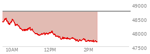 At 12:56 PM EST, the DOW last traded at 47774.17,  down 965.24 points or -1.98%, which is 752.56 points below the open, 20.43 points above the low of the day, and 752.56 points below the high of the day