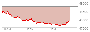 At 02:06 PM EST, the DOW last traded at 47703.94,  down 1035.47 points or -2.13%, which is 822.79 points below the open, 37.74 points above the low of the day, and 822.79 points below the high of the day