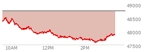 At 02:06 PM EST, the DOW last traded at 47703.94,  down 1035.47 points or -2.13%, which is 822.79 points below the open, 37.74 points above the low of the day, and 822.79 points below the high of the day