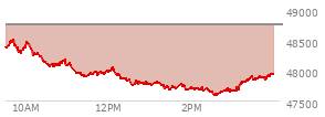 At 02:23 PM EST, the DOW last traded at 47679.42,  down 1059.99 points or -2.18%, which is 847.31 points below the open, 32.11 points above the low of the day, and 847.31 points below the high of the day