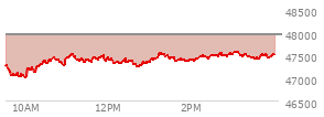 At 09:40 AM EST, the DOW last traded at 47051.11,  down 903.63 points or -1.88%, which is 583.44 points below the open, 6.32 points above the low of the day, and 583.44 points below the high of the day
