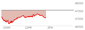 At 12:53 PM EST, the DOW last traded at 47255.12,  down 246.43 points or -0.52%, which is 116.16 points below the open, 639.6 points above the low of the day, and 116.16 points below the high of the day